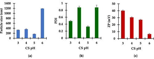 Figure 1 The effect of Cs pH on CNP (a) PZ; (b) PDI, and (c) ZP.