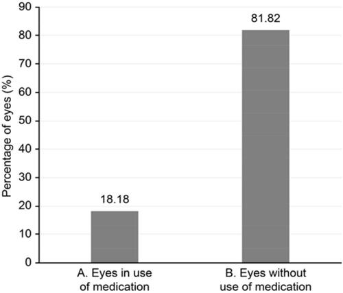 Figure 3 Use of antiglaucomatous medication prior to crisis. (A) Eyes in use of medication. (B) Eyes without use of medication.