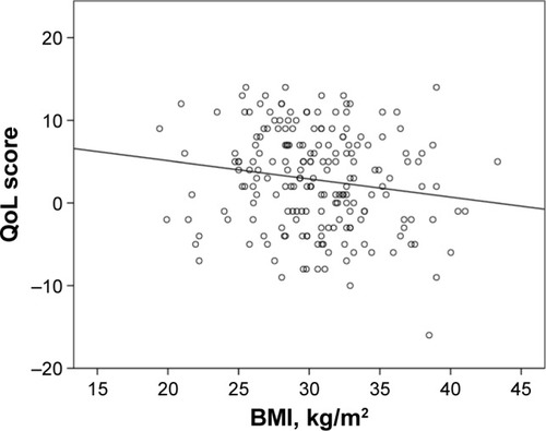 Figure 1 The correlation between the BMI and the patient’s QoL.