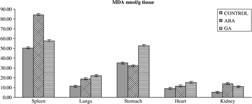 Figure 2 Effects of subchronic treatment of ABA and GA on MDA content (nmol/g tissue) in different tissues of rats. Values are means ± S.D.