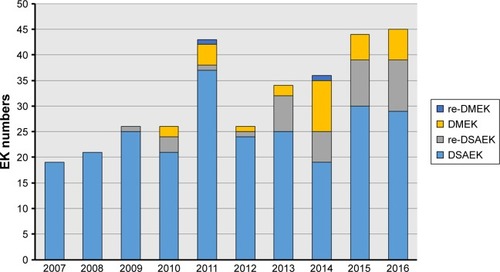 Figure 1 Surgical trends in EK over a 10-year period.
