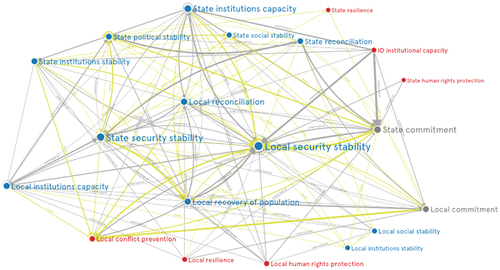 Figure 3. Simplified view of complexity of crisis needs.