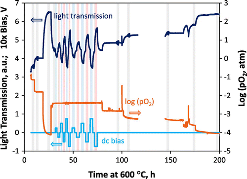 Figure 1. Overview of the raw data obtained during the first measurement run at 600 °C on the pre-aged STF35 film. Measured light transmission (dark blue, left axis) is shown to change over time in response to changes in both gas oxygen partial pressure (orange curve, right axis) and DC bias across the substrate (light blue curve, left axis). Shaded areas indicate times during which AC-impedance measurements were performed (blue shaded for positive DC bias and red shaded for negative DC bias).