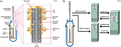 Figure 5. Control rod drive position monitoring system. (a) Digital control rod position indicator. Rod positioning coil stack is placed on top of the CRDM system (Hashemian, Morton, & Shumaker, Citation2009) and (b) digital control rod position indicator. Signal flow between DRPI coils, data cabinet and display cabinet (Hashemian et al., Citation2009).