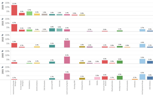 Fig. 2 Top 25 drugs in drugstore purchases as proportion of total drugstore drug spending, categorized by class