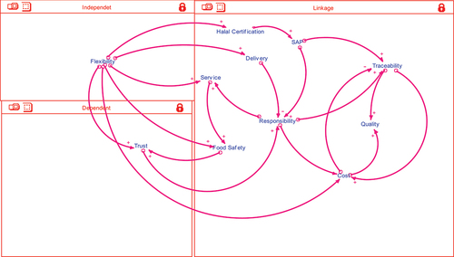 Figure 7. Causal Loop diagram of the flexibility relationship to halal suppliers.