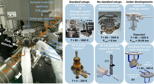 Figure 3. A picture of the standard sample setup in the CLÆSS experimental hutch (left). The path of the X-ray beam is indicated together with the sample insertion apertures for the different standard setups. Pictures and characteristics of the different standard and no-standard available setups with the sketch of the ones currently under developments (right).