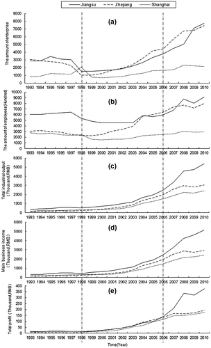 Figure 2. Development process of the general equipment manufacturing industrial cluster in the Yangtze River Delta area.