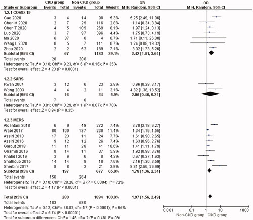 Figure 4. Mortality risk of non-dialytic preexisting CKD in three types of coronavirus diseases compared with non-CKD. CKD: chronic kidney disease; SARS: severe acute respiratory syndrome; MERS: Middle East respiratory syndrome; COVID-19: novel coronavirus disease 2019.