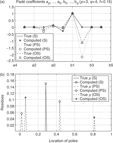 Figure 1. Reconstruction of Padé coefficients (a) and of the spectral measure μ (b) for air–bubble–water mixtures with spherical and ellipsoidal inclusions (air volume fraction f = 15%).