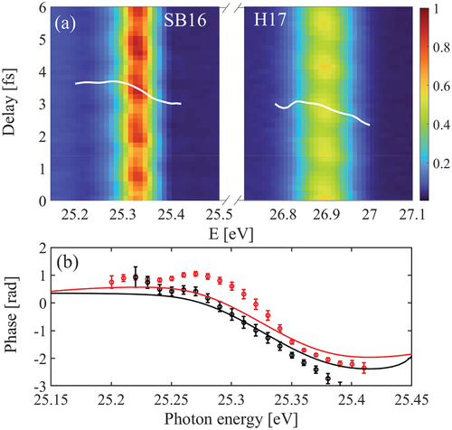 Figure 8. (a) Photoelectron signal (in color) of SB16 and H17 from He in a below-threshold RABBIT measurement, where H15 excites the 1s4p state. (b) The measured phase of SB16 when the probe IR polarization is parallel (red dots) and perpendicular (black dots) to XUV. The red and black lines are calculated for IR parallel to XUV and d-wave only [Citation76].