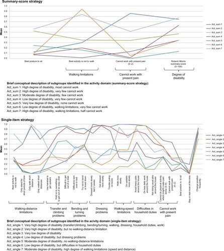 Figure 5 Profile plots of the activity domain and identified features.