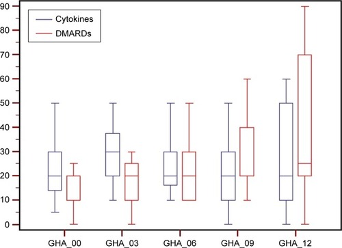 Figure 6 GHA in patients receiving low-dose cytokines or conventional therapy as evaluated at baseline or every 3 months.