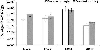 Figure 4. Average seasonal soil organic matter and standard error among study sites. Site 1 had the greatest impervious surface.