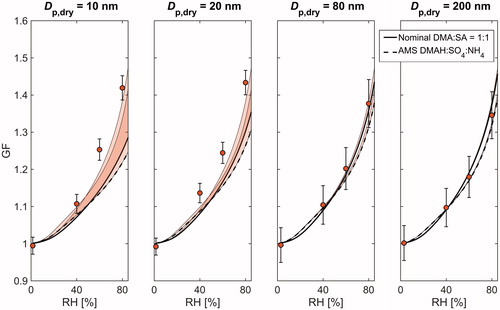 Figure 2. A comparison between the measured and modelled hygroscopic growth factors (GF) at different relative humidities (RH) for nominal DMA:SA = 1:1. Shown are the results for 10, 20, 80, and 200 nm particle sizes. The measurement data are plotted as markers, and the solid and dashed lines correspond to E-AIM simulations with nominal and AMS measured compositions, respectively. The shaded areas above the model curves illustrate the sensitivity to the Kelvin term and the whiskers show the maximum instrumental uncertainty.