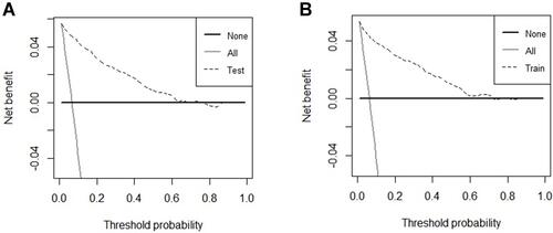 Figure 4 The DCA curves of the nomogram for predicting the occurrence of DM in the development cohort (A) and validation cohort (B).