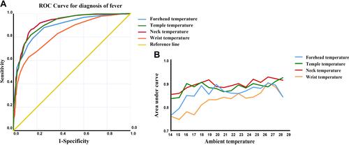 Figure 3 The accuracy of the NCITs on the four surface sites at various ambient temperatures. (A) Among the four surface sites, the neck temperature detection group has the largest area under the curve; (B) the AUC of NCITs on the four surface sites were described at various ambient temperatures. AUC significantly reduced when the temperature was lower than 18°C and further decreased as the ambient temperature decreased during 14°C–18°C. However, the AUC of neck temperature (0.878) remained at a high at 14°C and remained basically above 0.9 when ambient temperature was 14°C–29°C.
