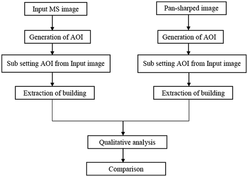 Figure 3. Methodology for extracting the building manually.