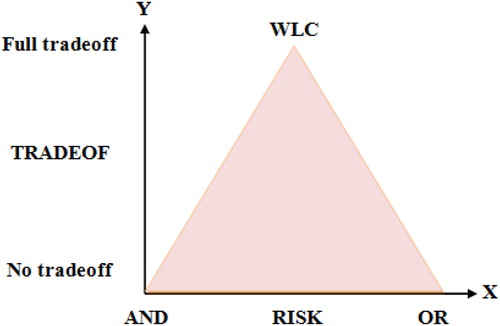 Figure 5. Decision space in the Ordered Weighted Average (OWA).