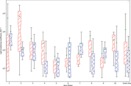 Figure 6. Boxplot of minute-by-minute aerosol optical depth measurements during each test section for both appliances. Red with single hatch is hydronic heater A, blue with double hatch is hydronic heater B. The median is shown as an orange bar and the mean as a green triangle. The notches extend to 95% confidence interval around the median. Boxes extend to 25th and 75th percentile. Whiskers extend to the 5th and 95th percentiles. Outliers are suppressed.