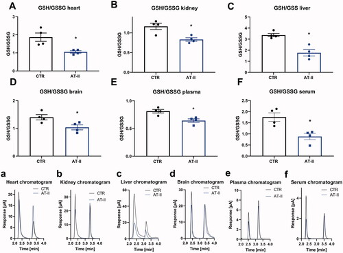Figure 4. Effects of one-week angiotensin-II treatment on GSH/GSSG ratios measured by HPLC/ECD. Ratios of GSH/GSSG were determined in freshly prepared tissue extracts using a HPLC method with direct electrochemical detection in the heart (A), kidney (B), liver (C), brain(D), plasma (E), serum (F) freshly isolated from control or AT-II-infused rats. (a–f) Representative chromatograms are shown for all measurements. Data are presented as mean ± SEM from n = 4 (A–F). p < 0.05: * vs. CTR.