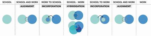 Figure 2. Continuum of learning environment designs at the school–work boundary