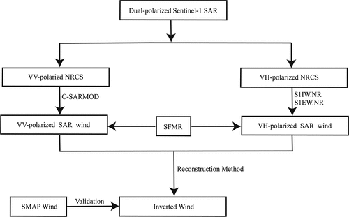 Figure 10. Flowchart of the SAR wind reconstruction approach.