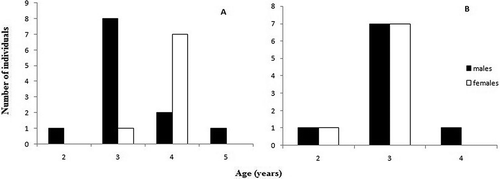 Figure 2. Age frequency distributions of (A) the mainland and (B) the island population.
