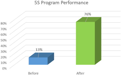 Figure 9. 5S program performance.Source: own elaboration.