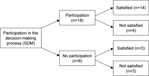 Figure 2 Participation of patients and satisfaction with the perceived role in the decision-making process.