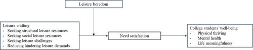 Figure 1 Conceptual model.