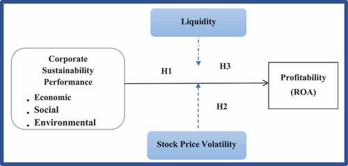 Figure 1. Research model.