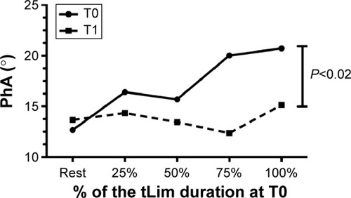 Figure 3 The PhA trend during tLim before and after training.