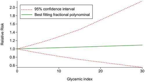 Figure 2. Dose-response association between GI and the risk of GDM GI, glycemic index.