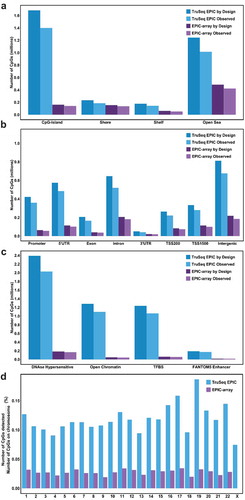 Figure 2. The distribution of CpGs by different genomic annotations from TruSeq EPIC (≥10X) and EPIC-array platforms. (a) CpG-island context; (b) genomic function context; (c) regulatory region context; (d) chromosome