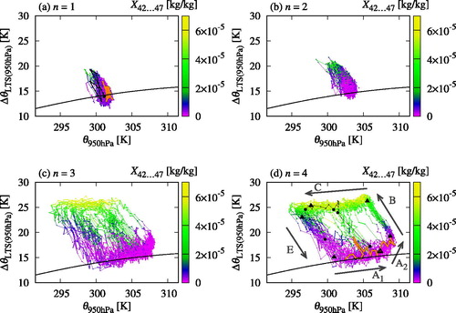 Fig. 11. Phase space projection: the spatial mean of the near-surface potential temperature θ950hPa, the lower tropospheric stability ΔθLTS(950hPa), and the cloud liquid water content X42…47 in the dry-subsiding region. Additional features are marked as in Fig. 10b. Furthermore, ΔθLTS(950hPa) implied by the moist adiabat at given θ950hPa (Bony et al., Citation2016) is indicated as a black line. Note that the actual stratification is not set by this adiabat, see the main text for more detail. The different panels concern setups with different CO2 concentration, as indicated.