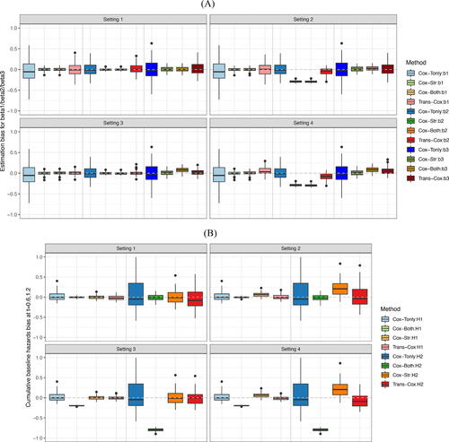 Fig. 1 Estimation biases for coefficients β1, β2, and β3 (Panel A), as well as cumulative baseline hazards at times 0.6 and 1.2 (Panel B) over 100 Monte Carlo simulations. H1=Ĥ0(0.6) and H2=Ĥ0(1.2). The dotted gray line shows the place where bias equals zero.