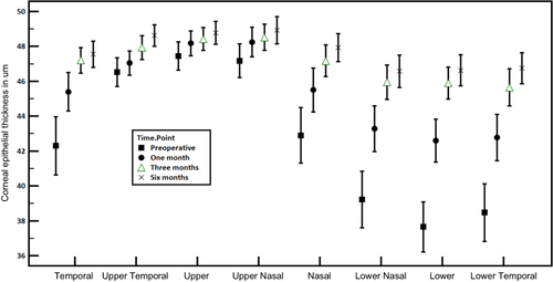 Figure 1 Mean and 95% confidence level of the corneal epithelial thickness in different points of the 5–7 mm zone at different points in time. Mauchly’s test for sphericity was statistically significant with p<0.001. Greenhouse-Geisser p values were statistically significant (<0.001) for the effects and the interaction between time points and zone points, comparing the thickness at zone points across the time points and comparing the thickness at each time point between the zone points.