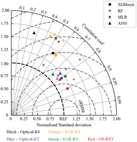 Figure 5. Taylor diagram for accuracy comparison of different regression algorithms in different experiments. REF is the reference point, and cRMSE means the centred RMSE. The distance between the shape points and the REF point serves as an indicator of the models’ performances.