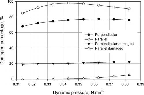 Figure 12 Breakage, damaged percentages vs. dynamic pressure for wood-steel.