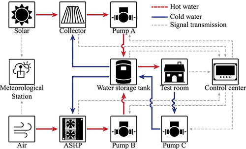 Figure 2. Schematic layout of the experimental set-up for the SAHP system. Supply fluids was painted red and flow back fluids was painted blue.