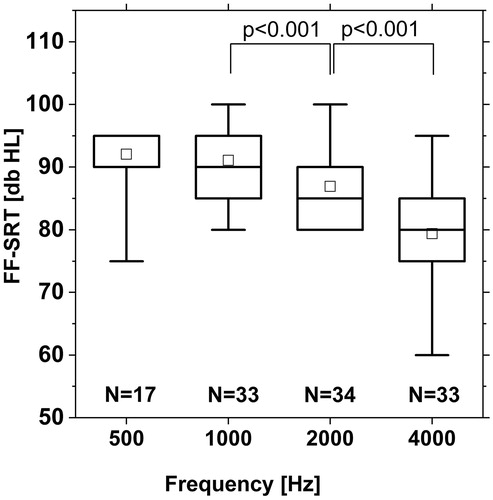 Figure 4. Mean and standard deviation of FF-SRTs of ESRT-based maps, shown in Figure 3 (N = 34 patients). Box plot shows median (solid mid line), 25th and 75th percentile interval (box limits), the 5th and 95th percentile (whiskers), and mean values (squares).