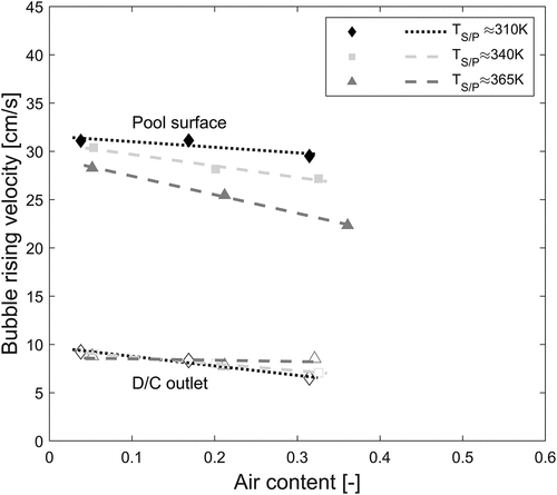 Figure 6. Air effect on bubble rising velocity at the pool surface under ~0.9 m submergence (D0 = 12.48 mm).