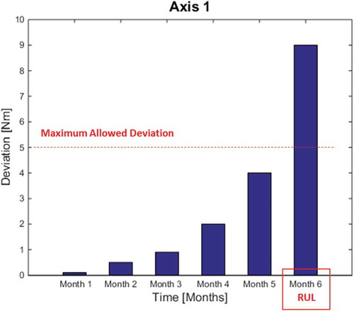 Figure 14. RUL calculation based on maximum allowed deviation.