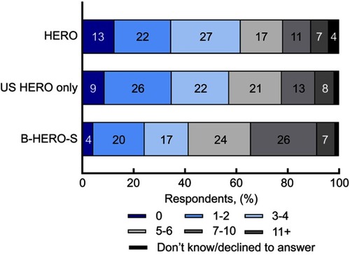 Figure 4 Number of times respondents had sexual intercourse during the previous month.