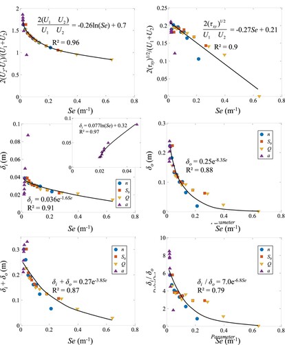 Figure 7. Dependence of characteristic scales (velocity scales [2(U2-U1)/(U1 + U2) and 2(τxy)1/2/(U1 + U2)] and length scales [δi, δo, δi + δo and δo/δi]) on stabilization efficiency parameter (Se).