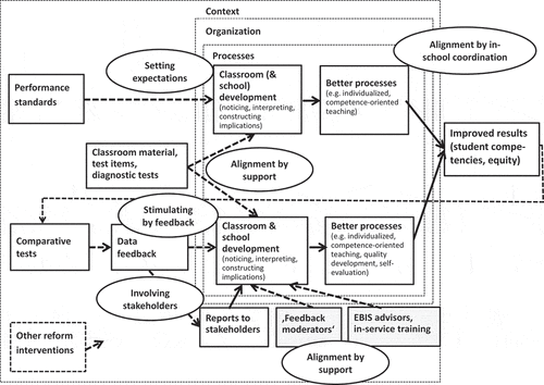 Figure 1. Conceptual model of the Austrian performance standard policy (Altrichter & Gamsjäger, Citation2017, p. 14).