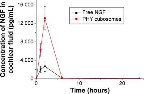 Figure 7 Cochlear concentration-time profiles of NGF after round window membrane administration.Note: Each data point is expressed as mean ± standard deviation (n=6).Abbreviations: NGF, nerve growth factor; PHY, phytantriol.