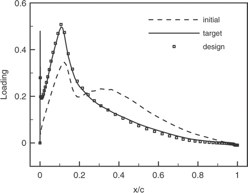 Figure 6. Loading distributions for ONERA compressor cascade design.