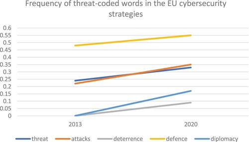 Figure 3. Words coded as indicators of a threat-based security logic. Weighted Percentage (%) – frequency of the word relative to the total words counted in the EU cybersecurity strategies, respectively (2013 & 2020).